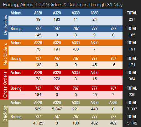 Airbus And Boeing Report May 2022 Commercial Aircraft Orders And ...