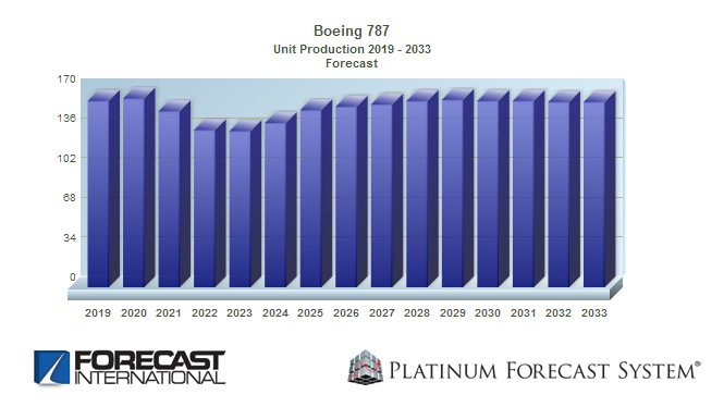 Is Boeing's 787 Production Rate Sustainable? - Defense Security Monitor