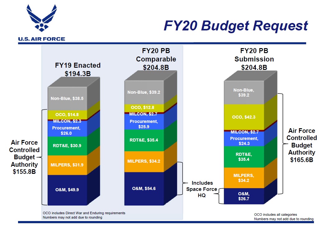 FY20 Budget Overview, Part 3 Air Force Programs Defense Security Monitor