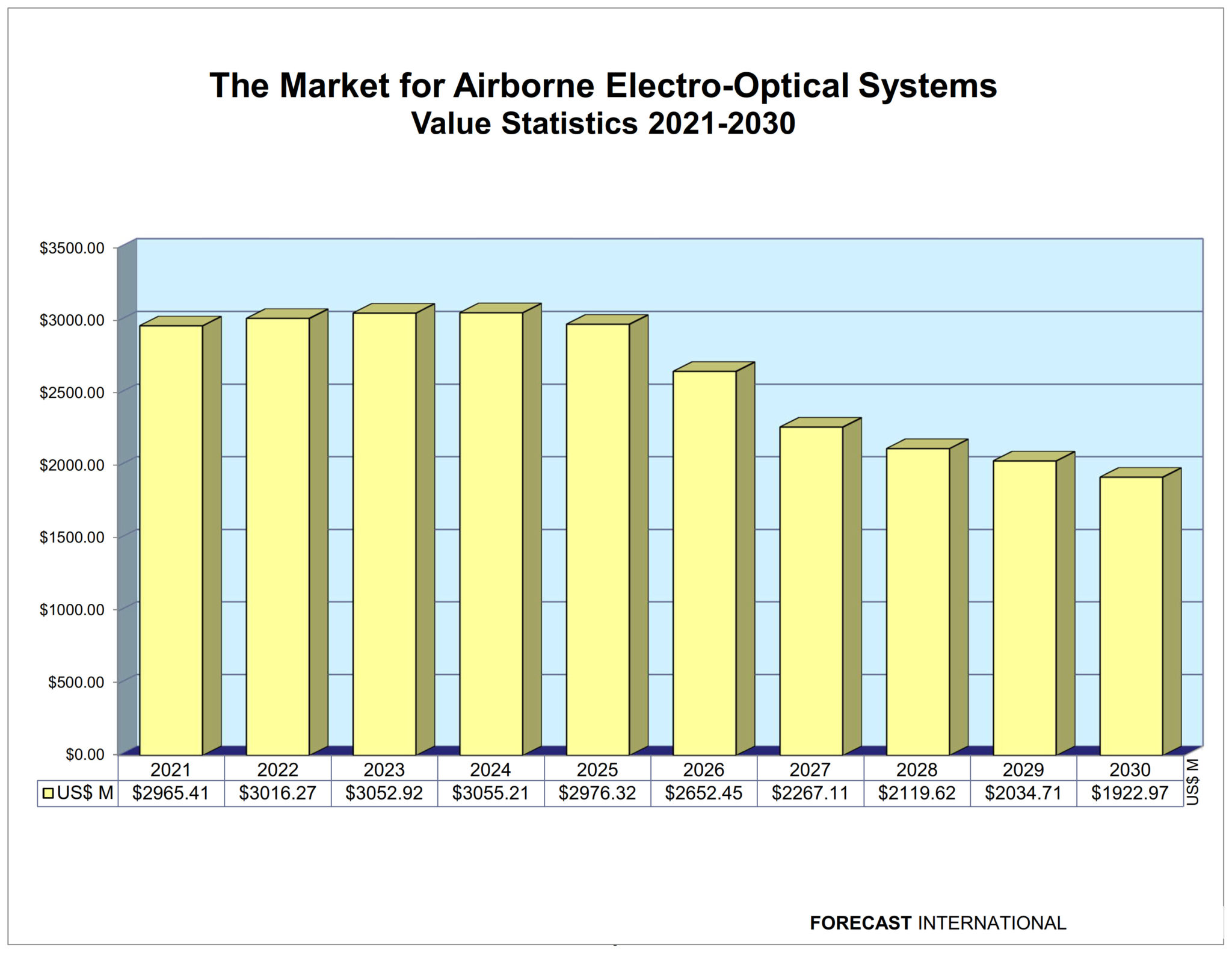 Forecast International Unveils Freshly Updated Airborne ElectroOptical