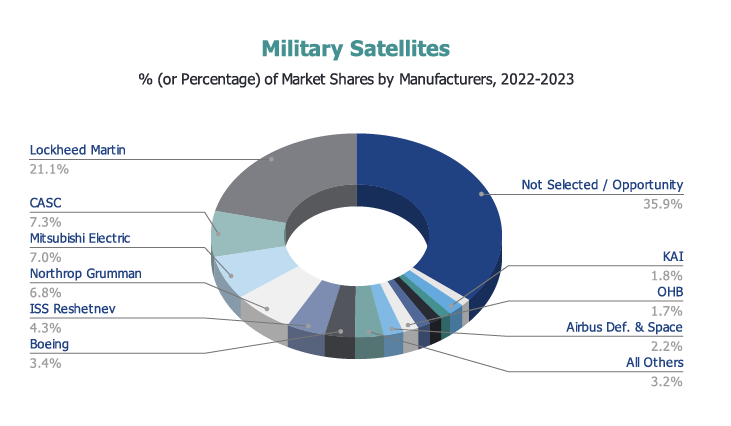2023-2032: A Glimpse into the Military Satellite Market - Defense ...