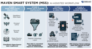 Conceptualization of Palantir's Maven Smart System
