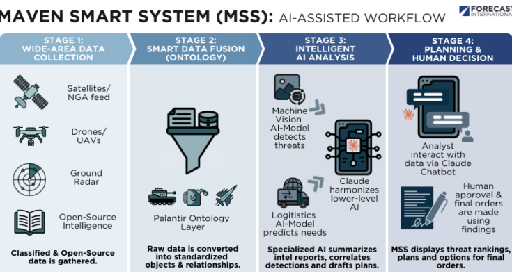 Conceptualization of Palantir's Maven Smart System