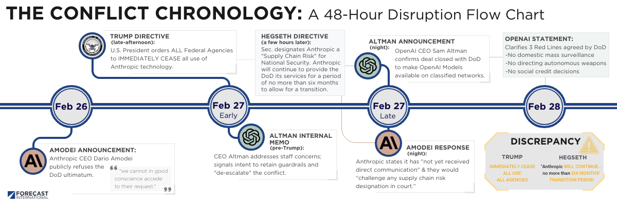 Chronology of the Anthropic-DoD Dispute
