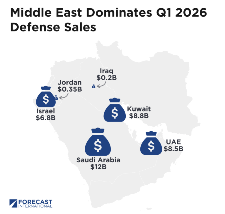 War Dividends: Potential U.S. Arms Sales to the Middle East Surge in Q1 ...