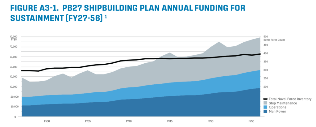 Chart showing PB27 shipbuilding plan annual funding for sustainment from FY27 to FY56, broken down by manpower, operations, and ship maintenance
