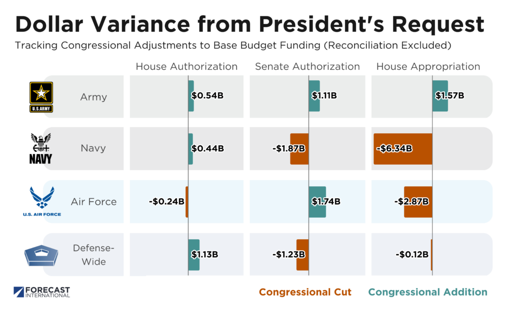 Infographic displaying congressional acquisition funding adjustments in budget markups